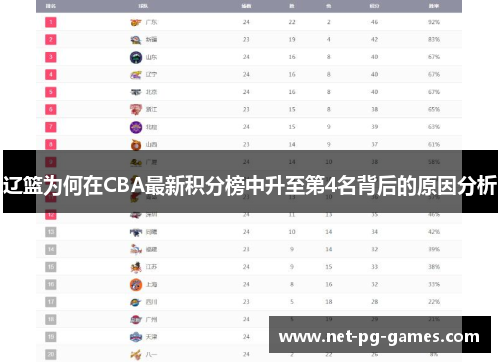 辽篮为何在CBA最新积分榜中升至第4名背后的原因分析